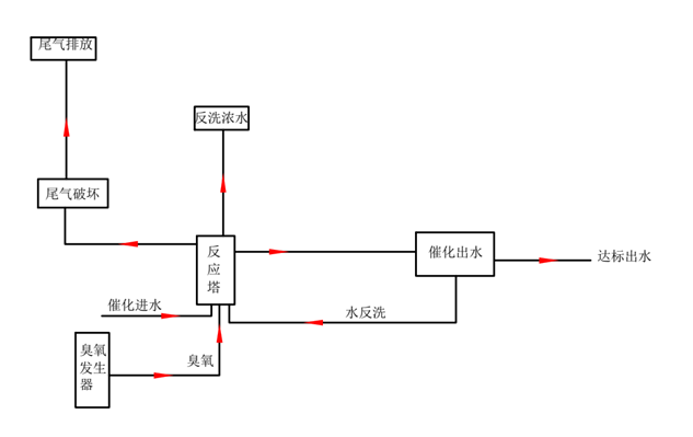 臭氧催化氧化裝置（4）